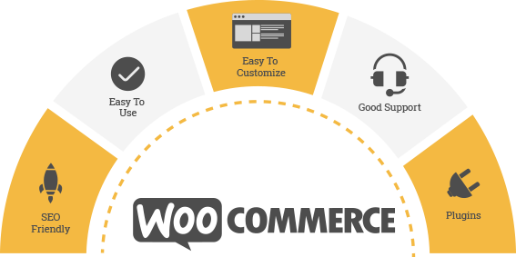 Woo Commerce Development Services