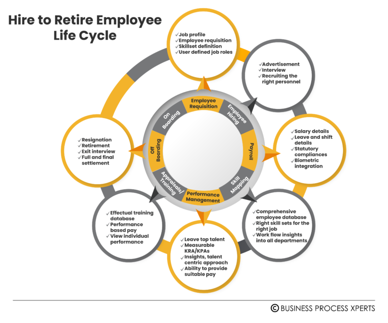 HTR : Hire to Retire