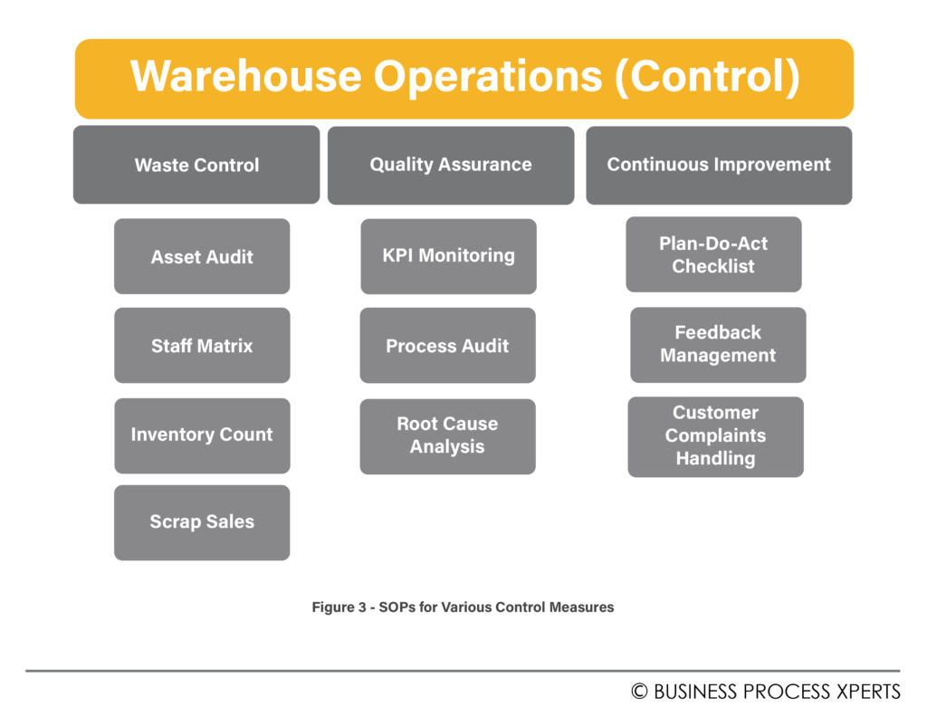 Warehouse SOP, Warehouse Consultants