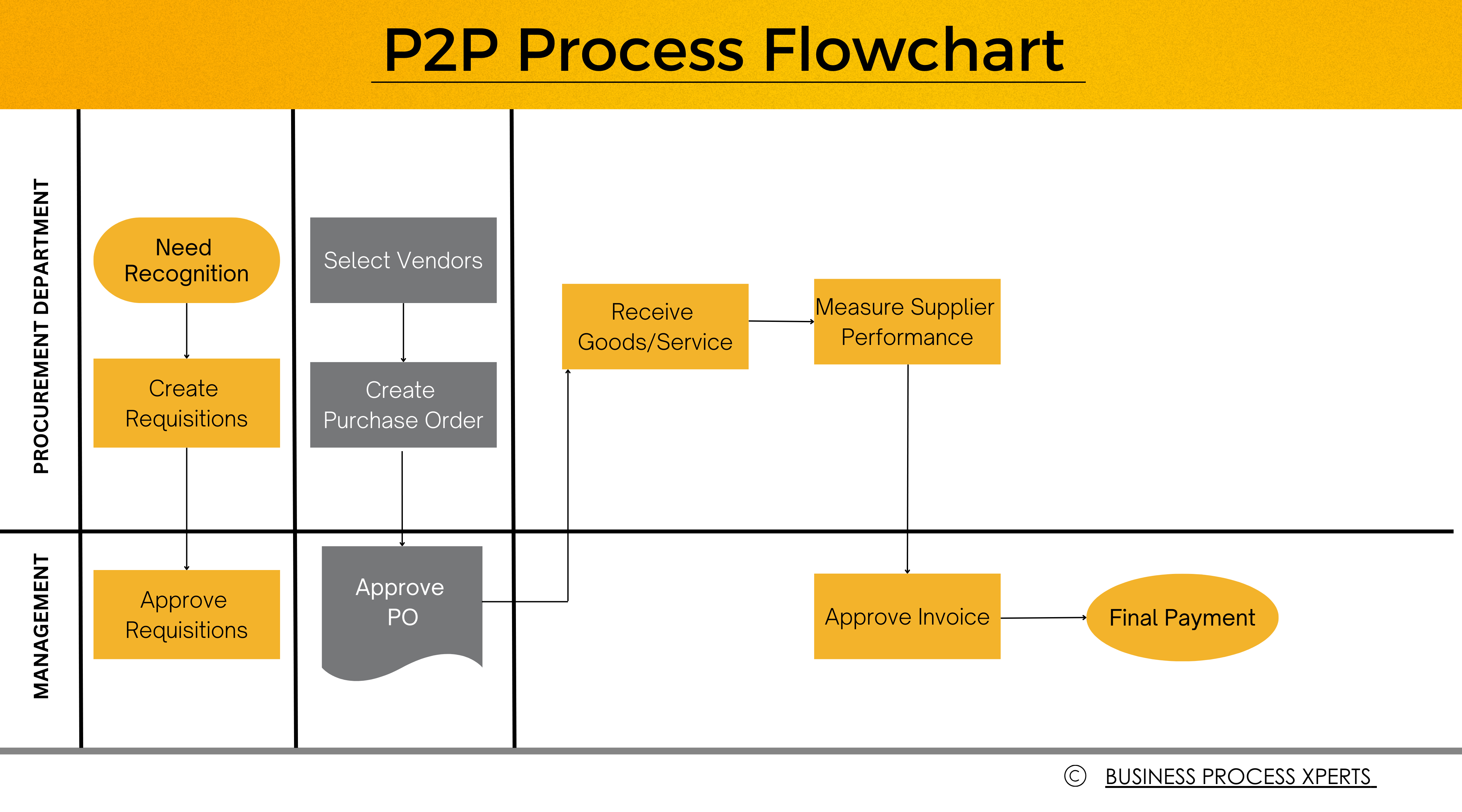PTP : Procure to Pay/ Procure to Pay (P2P) OR invoice to payment (I2P)