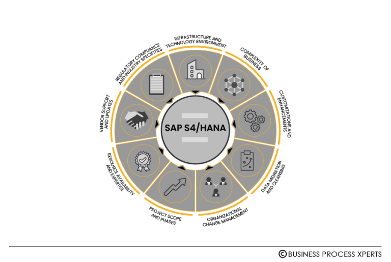 Streamlining SAP S/4HANA Implementation: Factors Shaping Timelines ...