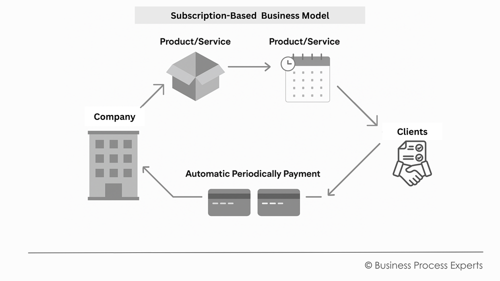 Subscription-Based  Business Model