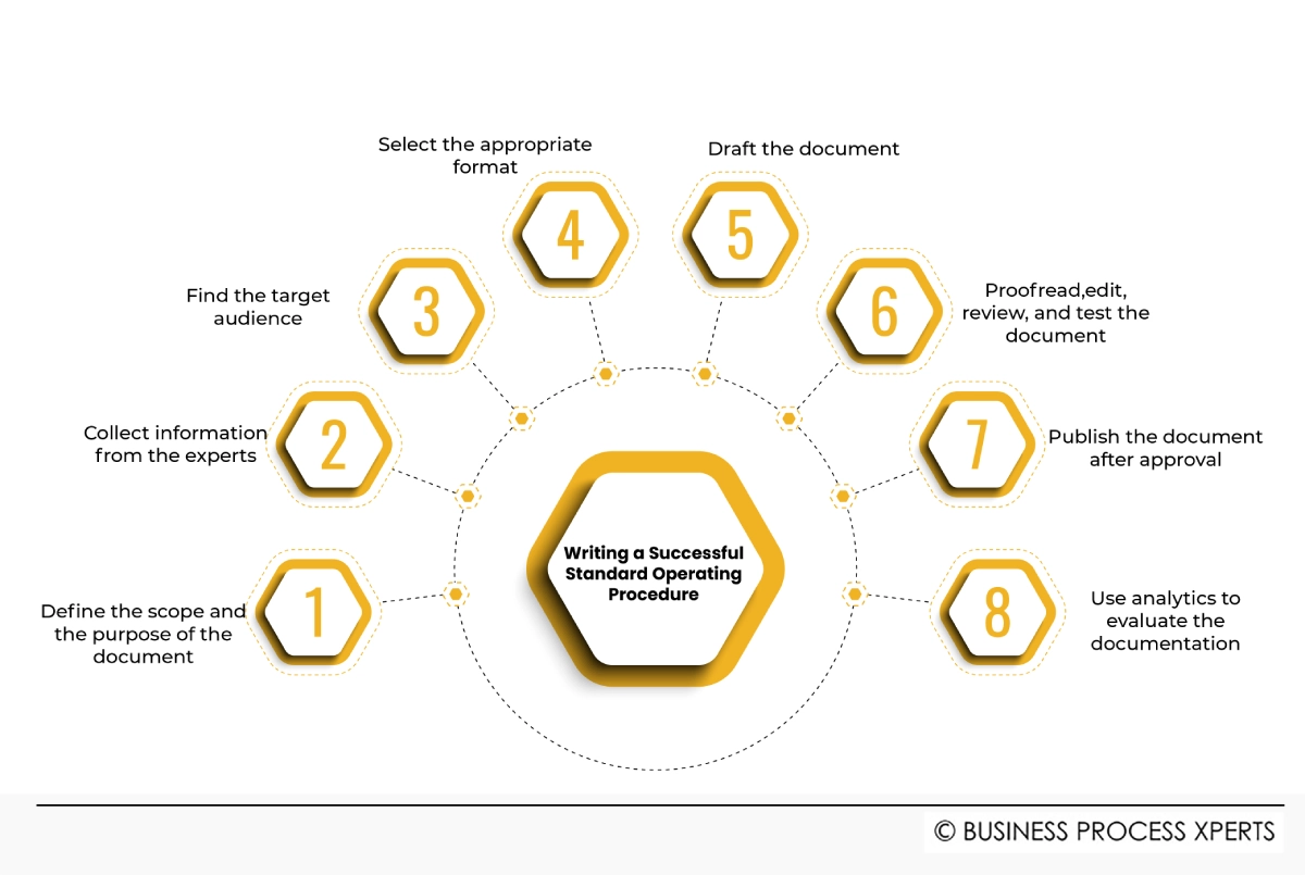The Impact of Well-Defined SOPs on Organizational Efficiency
